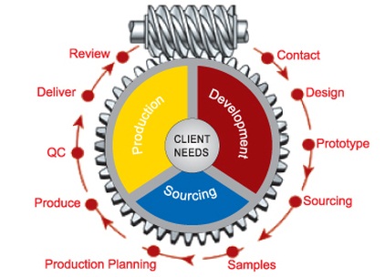 Product Design and Development